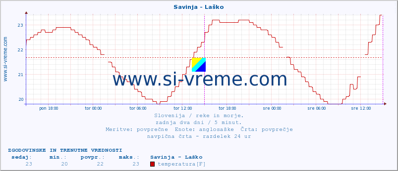 POVPREČJE :: Savinja - Laško :: temperatura | pretok | višina :: zadnja dva dni / 5 minut.