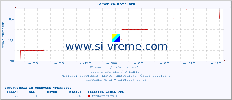 POVPREČJE :: Temenica-Rožni Vrh :: temperatura | pretok | višina :: zadnja dva dni / 5 minut.