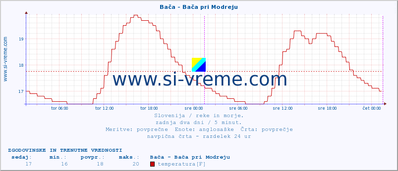 POVPREČJE :: Bača - Bača pri Modreju :: temperatura | pretok | višina :: zadnja dva dni / 5 minut.