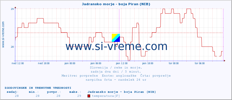 POVPREČJE :: Jadransko morje - boja Piran (NIB) :: temperatura | pretok | višina :: zadnja dva dni / 5 minut.