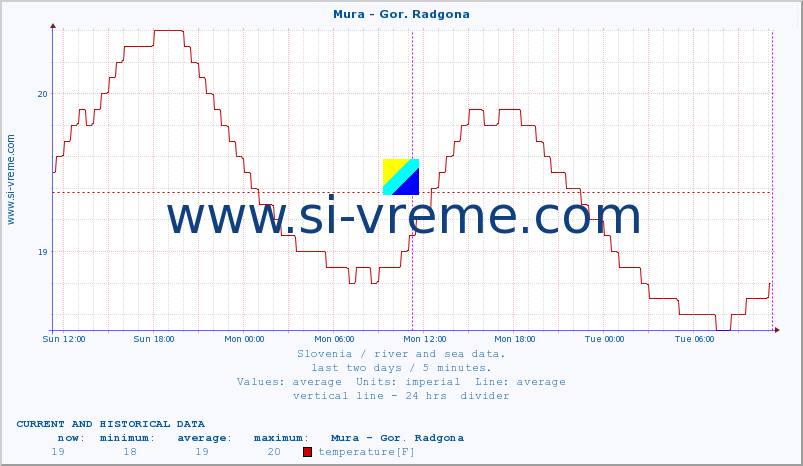  :: Mura - Gor. Radgona :: temperature | flow | height :: last two days / 5 minutes.