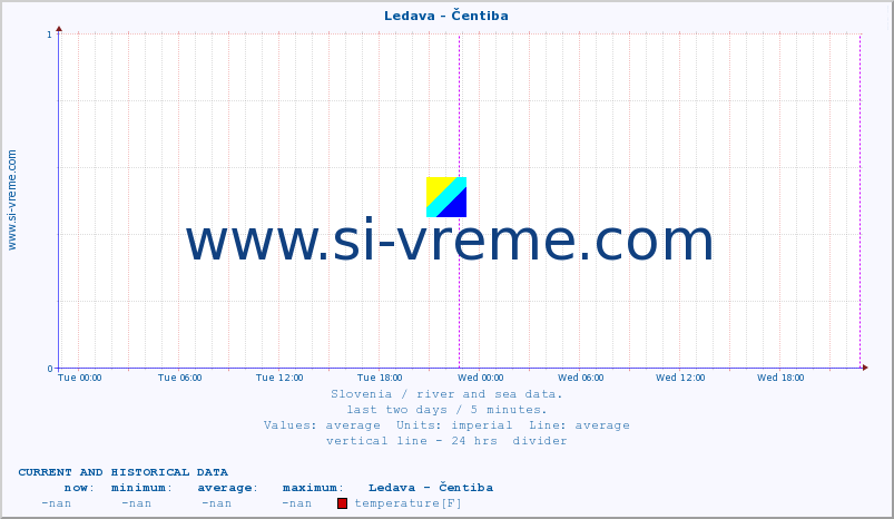  :: Ledava - Čentiba :: temperature | flow | height :: last two days / 5 minutes.