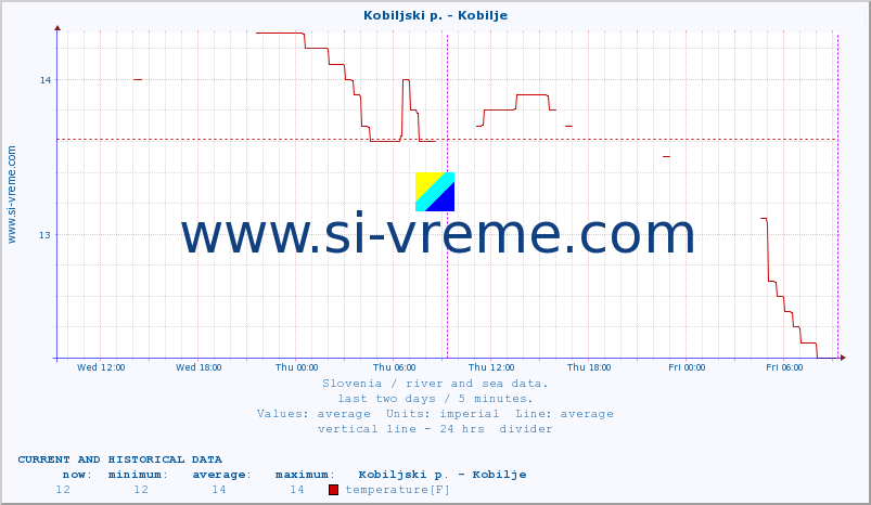  :: Kobiljski p. - Kobilje :: temperature | flow | height :: last two days / 5 minutes.