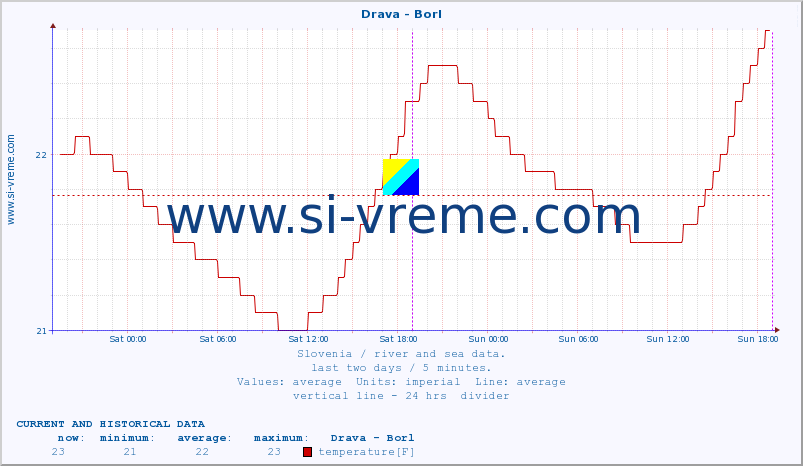  :: Drava - Borl :: temperature | flow | height :: last two days / 5 minutes.