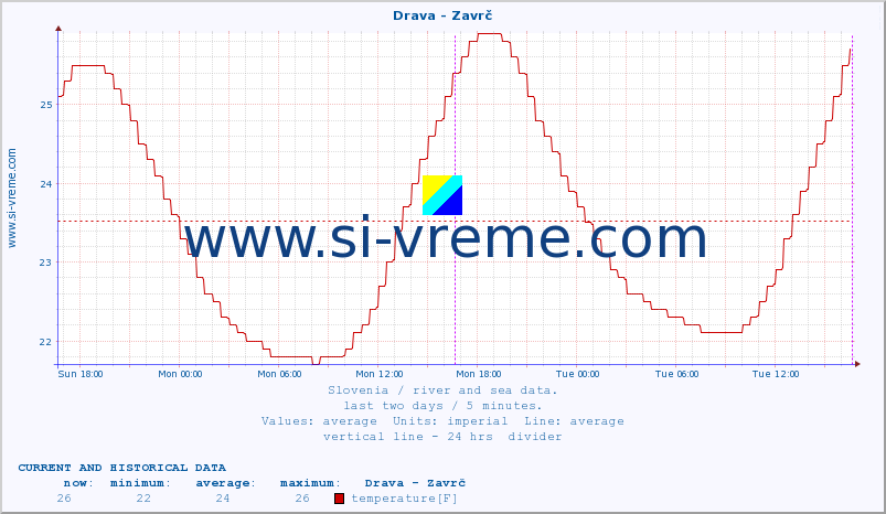  :: Drava - Zavrč :: temperature | flow | height :: last two days / 5 minutes.