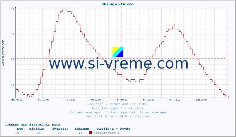  :: Mislinja - Dovže :: temperature | flow | height :: last two days / 5 minutes.