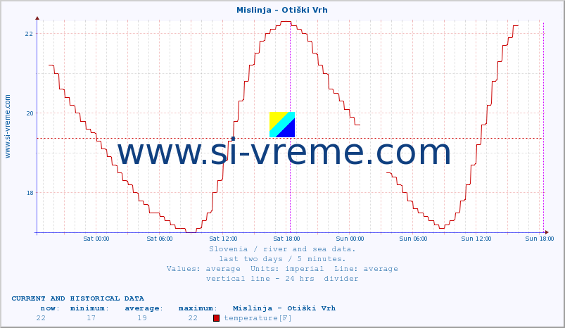  :: Mislinja - Otiški Vrh :: temperature | flow | height :: last two days / 5 minutes.