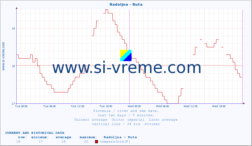  :: Radoljna - Ruta :: temperature | flow | height :: last two days / 5 minutes.