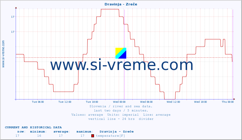  :: Dravinja - Zreče :: temperature | flow | height :: last two days / 5 minutes.