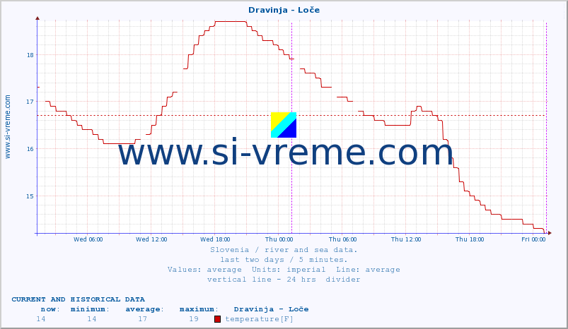  :: Dravinja - Loče :: temperature | flow | height :: last two days / 5 minutes.