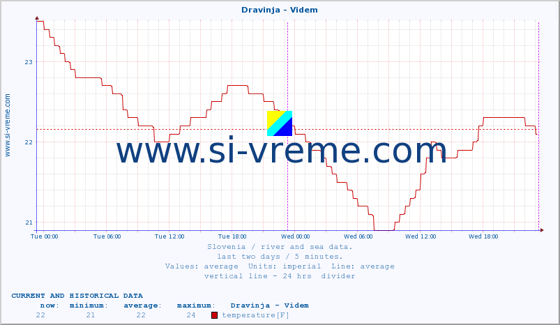  :: Dravinja - Videm :: temperature | flow | height :: last two days / 5 minutes.