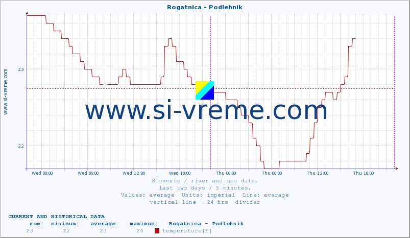  :: Rogatnica - Podlehnik :: temperature | flow | height :: last two days / 5 minutes.