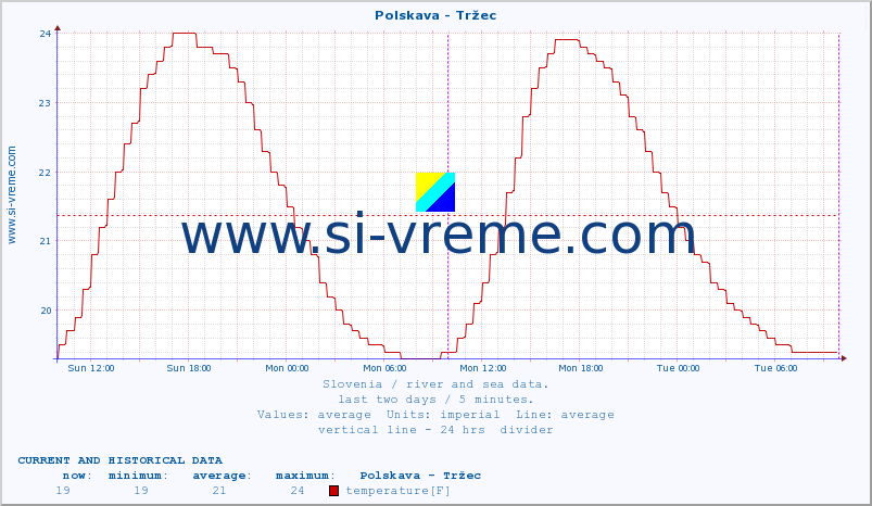  :: Polskava - Tržec :: temperature | flow | height :: last two days / 5 minutes.