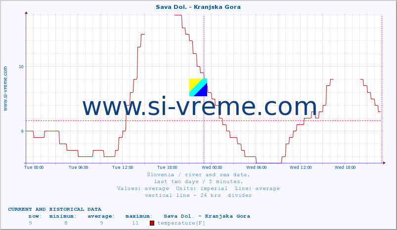  :: Sava Dol. - Kranjska Gora :: temperature | flow | height :: last two days / 5 minutes.