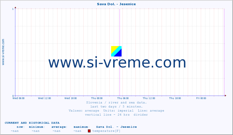  :: Sava Dol. - Jesenice :: temperature | flow | height :: last two days / 5 minutes.