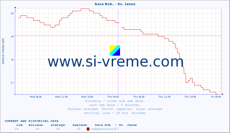  :: Sava Boh. - Sv. Janez :: temperature | flow | height :: last two days / 5 minutes.