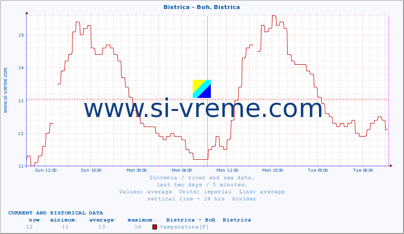  :: Bistrica - Boh. Bistrica :: temperature | flow | height :: last two days / 5 minutes.