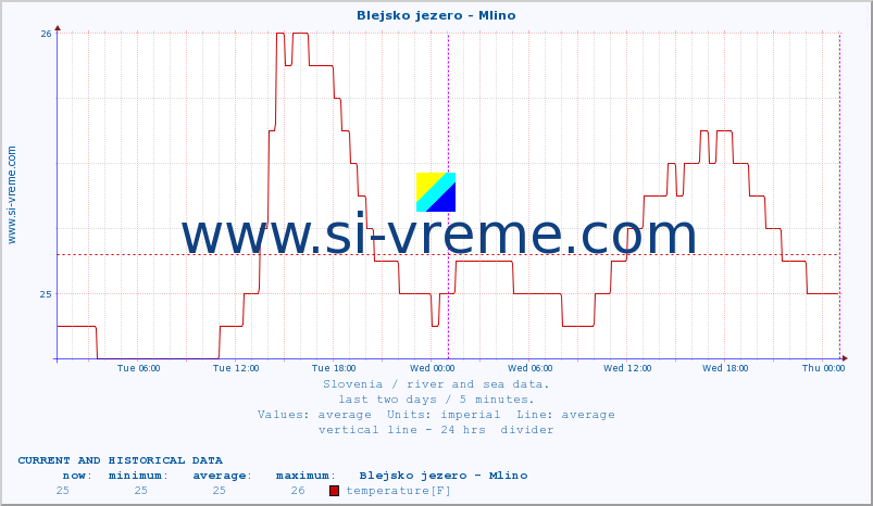  :: Blejsko jezero - Mlino :: temperature | flow | height :: last two days / 5 minutes.