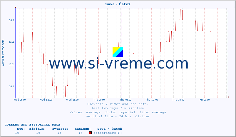  :: Sava - Čatež :: temperature | flow | height :: last two days / 5 minutes.