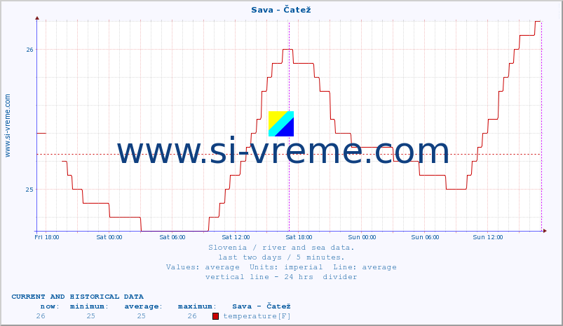  :: Sava - Čatež :: temperature | flow | height :: last two days / 5 minutes.