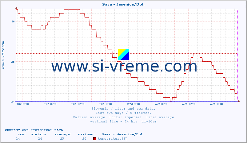  :: Sava - Jesenice/Dol. :: temperature | flow | height :: last two days / 5 minutes.