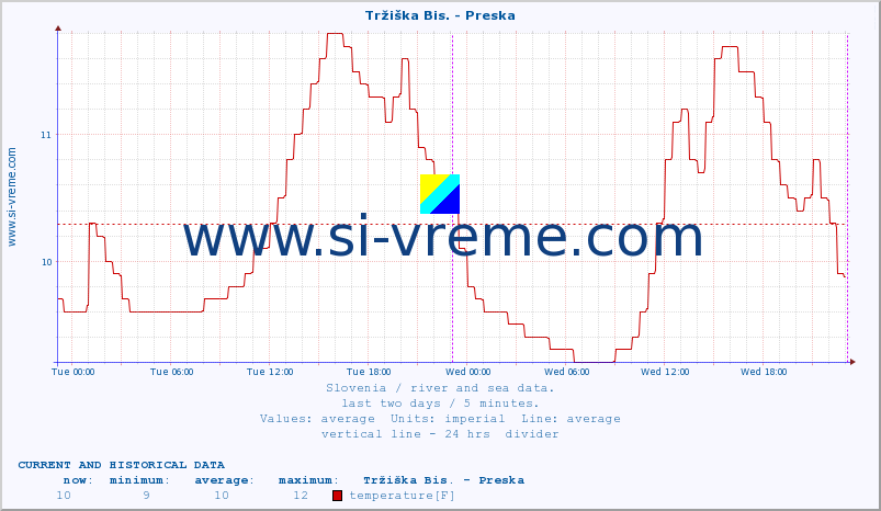  :: Tržiška Bis. - Preska :: temperature | flow | height :: last two days / 5 minutes.