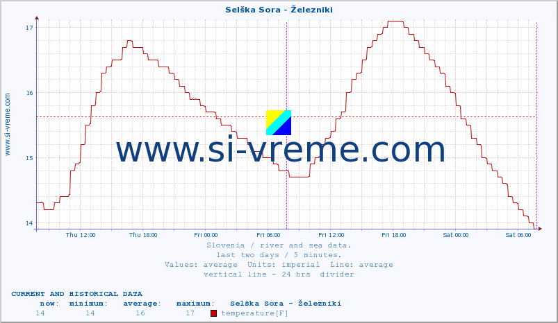  :: Selška Sora - Železniki :: temperature | flow | height :: last two days / 5 minutes.