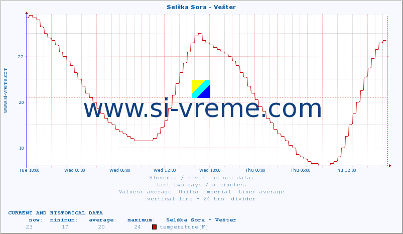  :: Selška Sora - Vešter :: temperature | flow | height :: last two days / 5 minutes.