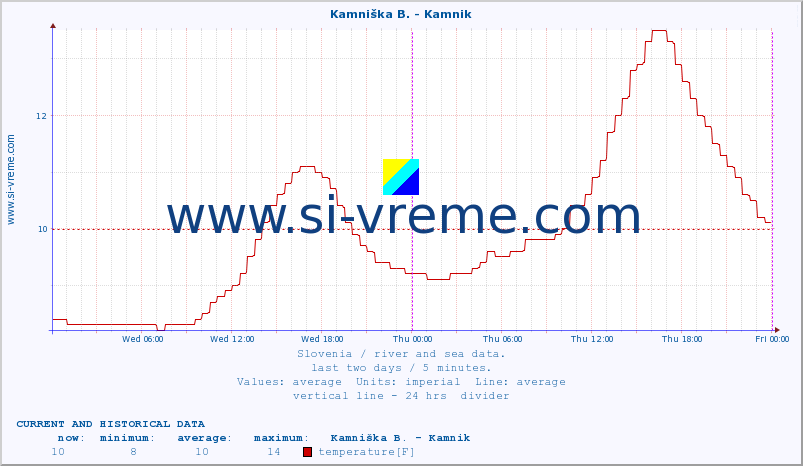  :: Kamniška B. - Kamnik :: temperature | flow | height :: last two days / 5 minutes.