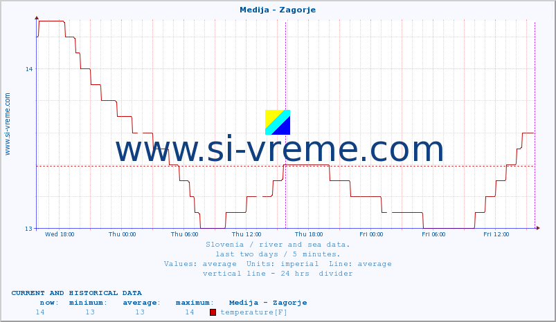  :: Medija - Zagorje :: temperature | flow | height :: last two days / 5 minutes.