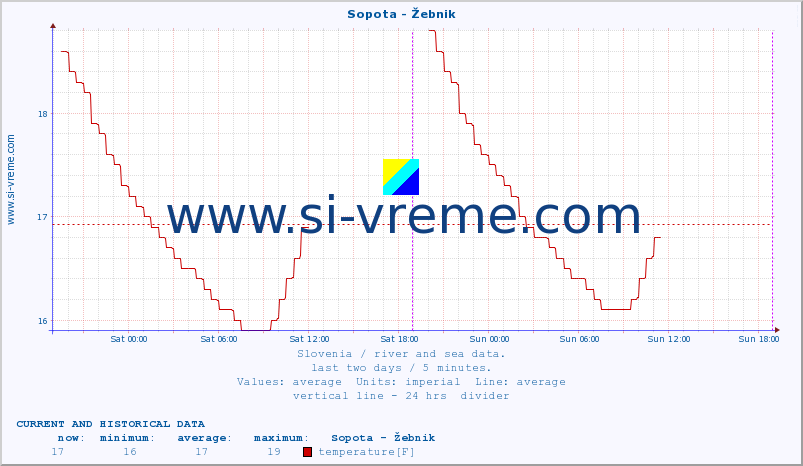  :: Sopota - Žebnik :: temperature | flow | height :: last two days / 5 minutes.