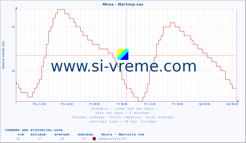  :: Mirna - Martinja vas :: temperature | flow | height :: last two days / 5 minutes.