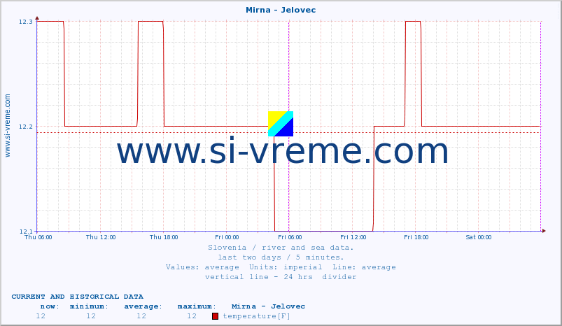  :: Mirna - Jelovec :: temperature | flow | height :: last two days / 5 minutes.