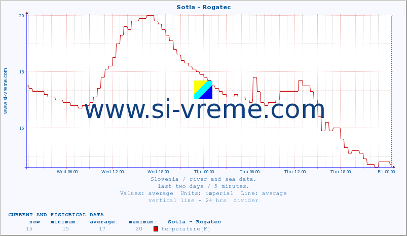  :: Sotla - Rogatec :: temperature | flow | height :: last two days / 5 minutes.