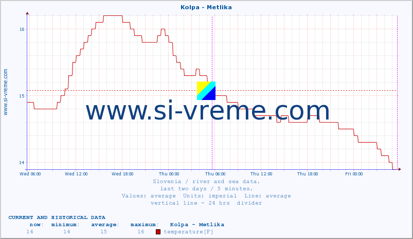  :: Kolpa - Metlika :: temperature | flow | height :: last two days / 5 minutes.