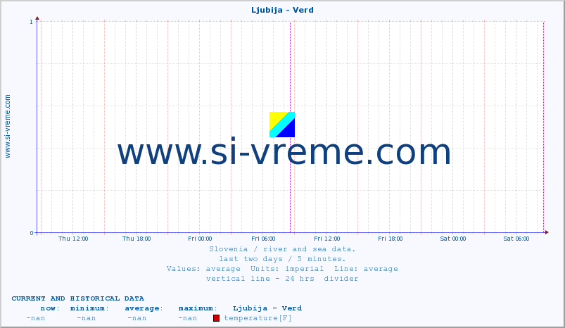  :: Ljubija - Verd :: temperature | flow | height :: last two days / 5 minutes.