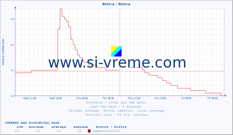  :: Bistra - Bistra :: temperature | flow | height :: last two days / 5 minutes.