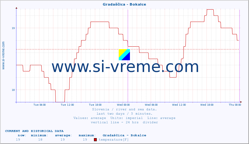  :: Gradaščica - Bokalce :: temperature | flow | height :: last two days / 5 minutes.