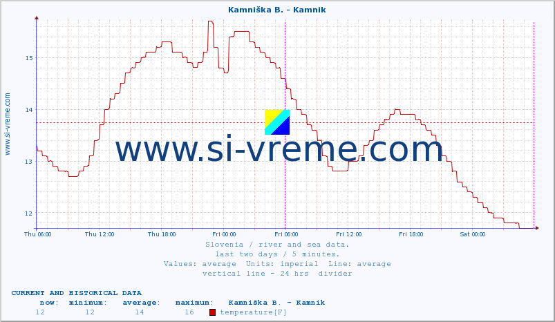  :: Stržen - Gor. Jezero :: temperature | flow | height :: last two days / 5 minutes.