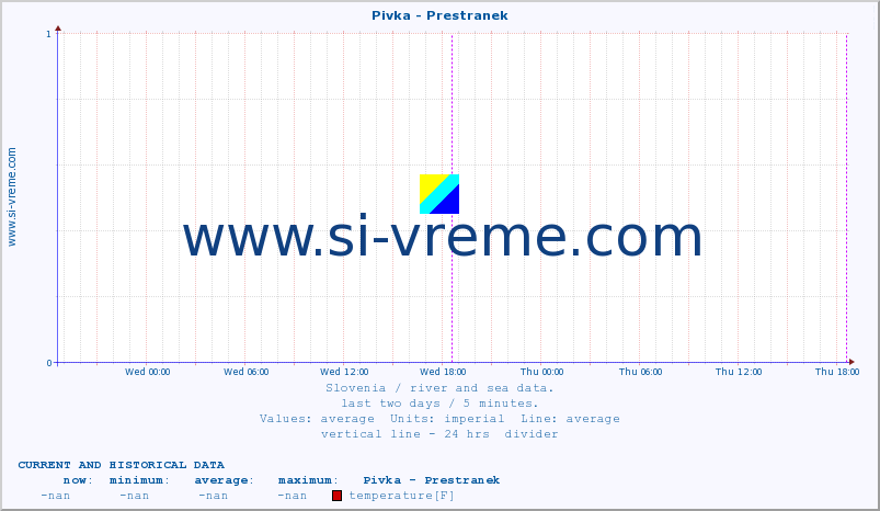  :: Pivka - Prestranek :: temperature | flow | height :: last two days / 5 minutes.