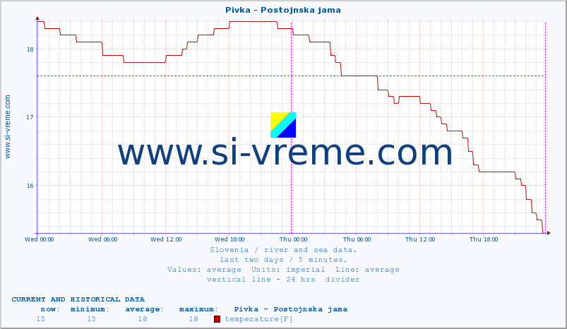  :: Pivka - Postojnska jama :: temperature | flow | height :: last two days / 5 minutes.