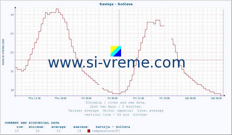  :: Savinja - Solčava :: temperature | flow | height :: last two days / 5 minutes.