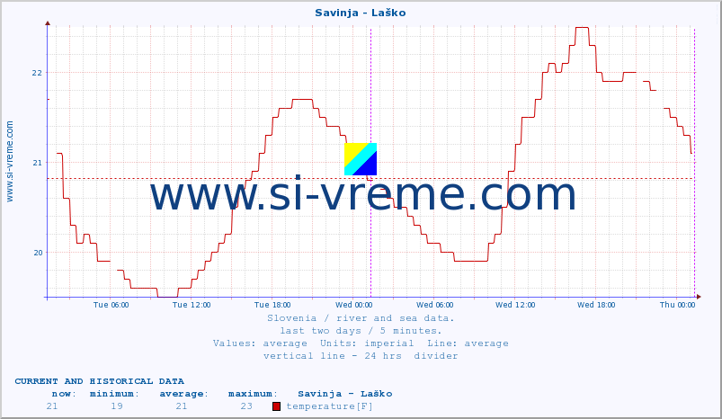  :: Savinja - Laško :: temperature | flow | height :: last two days / 5 minutes.