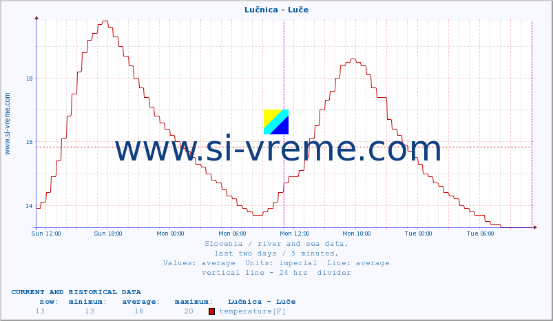  :: Lučnica - Luče :: temperature | flow | height :: last two days / 5 minutes.