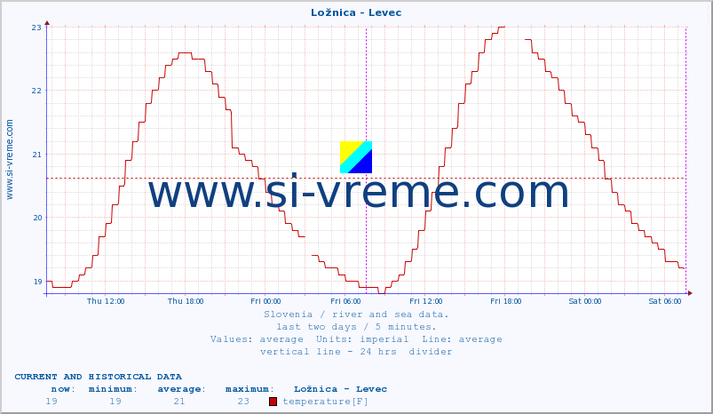  :: Ložnica - Levec :: temperature | flow | height :: last two days / 5 minutes.