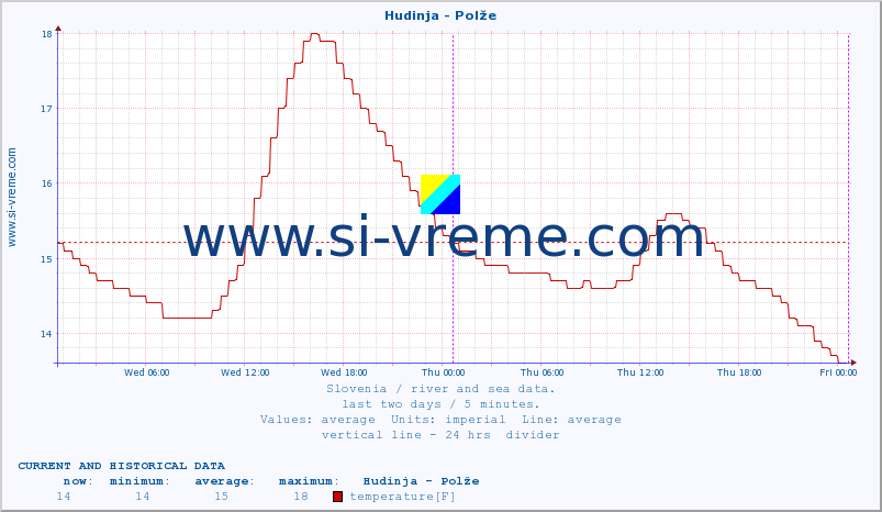  :: Hudinja - Polže :: temperature | flow | height :: last two days / 5 minutes.