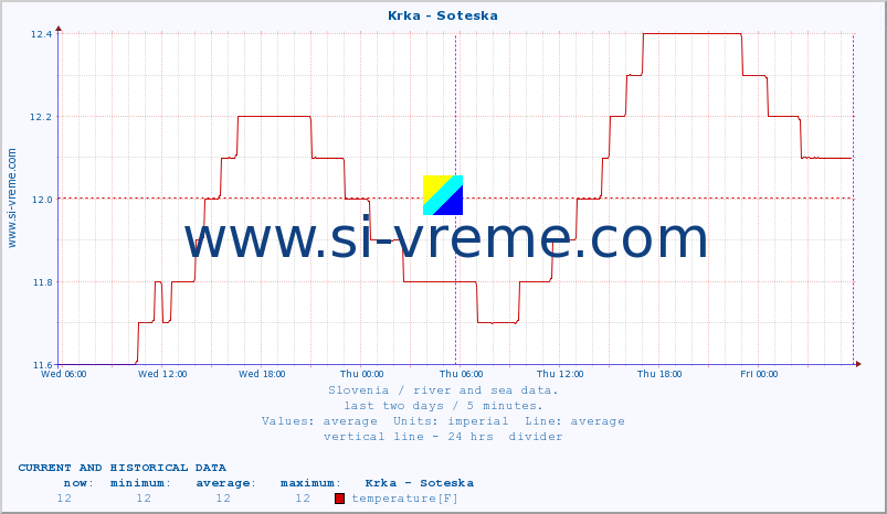  :: Krka - Soteska :: temperature | flow | height :: last two days / 5 minutes.