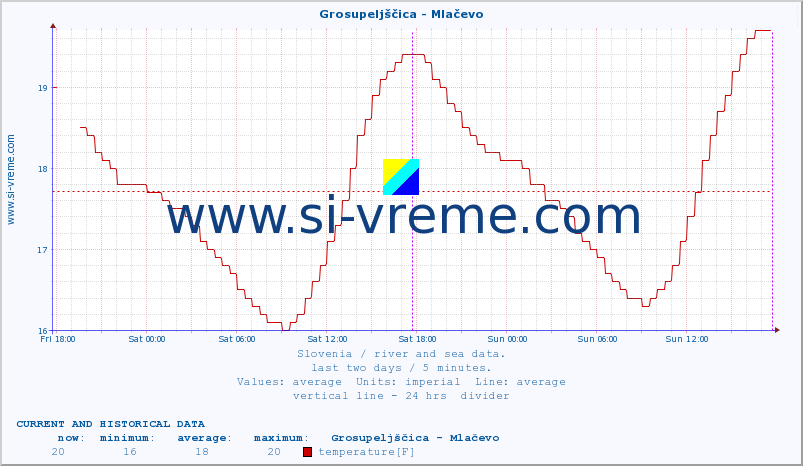  :: Grosupeljščica - Mlačevo :: temperature | flow | height :: last two days / 5 minutes.