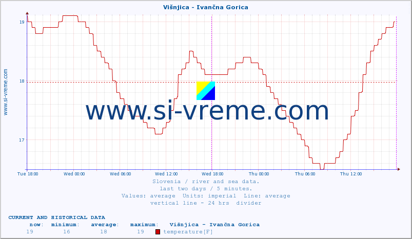  :: Višnjica - Ivančna Gorica :: temperature | flow | height :: last two days / 5 minutes.