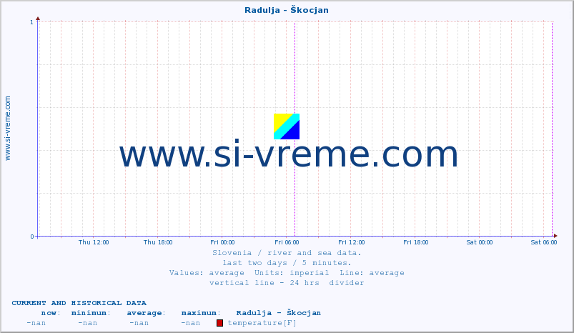  :: Radulja - Škocjan :: temperature | flow | height :: last two days / 5 minutes.